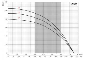 Tiefbrunnenpumpe 3,5" 1,1kW Omnigena 400V Förderhöhe: 80m