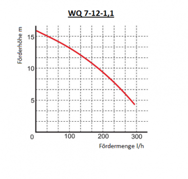 Fäkalienpumpe 1,1 kW WQ-7-12-1,1 Omnigena 290 l/min Schneidwerk