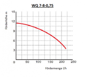 Fäkalienpumpe 0,75kW WQ-7-8-0,75 Omnigena 216 l/min Schneidwerk