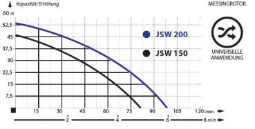 Gartenpumpe JSW 150 IBO 1,5 kW