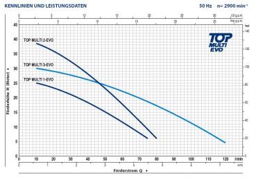 TOP MULTI-EVOTECH 3 TAUCHMOTORPUMPE MIT SCHALTAUTOMATIK