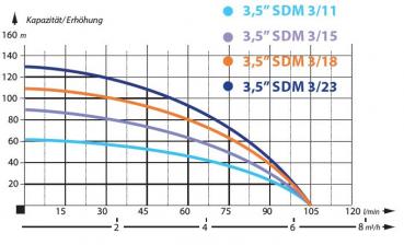 Tiefbrunnenpumpe 3,5" 1,1kW IBO 230V Förderhöhe: 90m Sandresistent