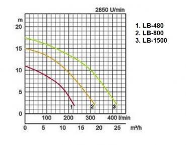LB-800A Tsurumi Schmutzwasserpumpe Elektrodensteuerung 19200 L/h
