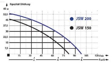 Hauswasserwerk JSW 200 IBO 1800W 6000l/h Druckbehälter Auswahl