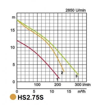 HS2.75S 230 l/min, Förderhöhe 18 m Sandhaltiges Wasser