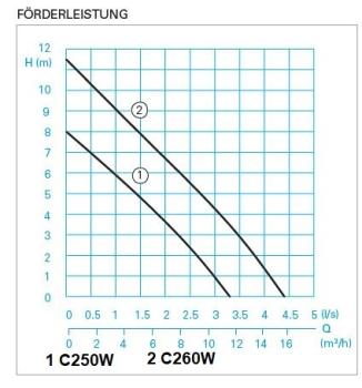 Chromatic C260 WA- 9110390 Homa Tauchpumpe mit Schwimmer