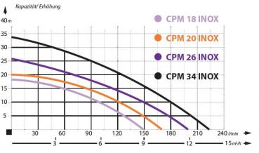 Gartenpumpe CPM 34 INOX 1,5 kW