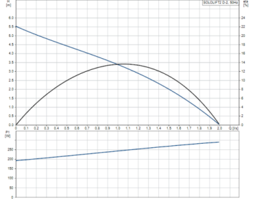 Grundfos SOLOLIFT2 D-2 97775318 Kleinhebeanlage