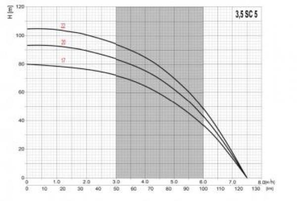 Tiefbrunnenpumpe 3,5" 1,8kW Omnigena 230V Förderhöhe: 105m