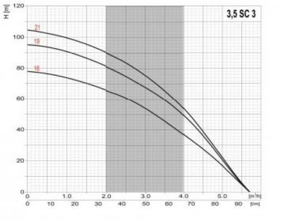 Tiefbrunnenpumpe 3,5" 1,1kW Omnigena 400V Förderhöhe: 93m