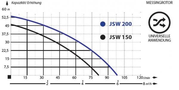 Gartenpumpe JSW 150 IBO 1,5 kW + Pumpensteuerung PC- 15