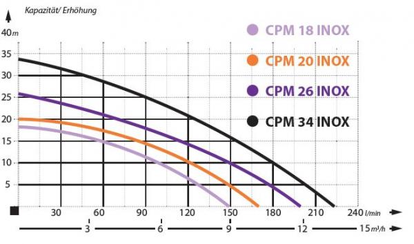 Gartenpumpe CPM 18 INOX 0,55 kW