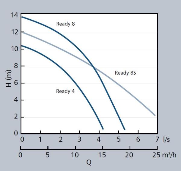 Flygt Ready 8S Schlammpumpe 0,9 kW 25m³/h