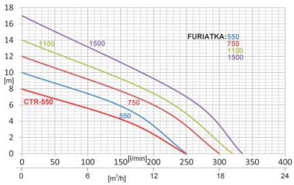 Fäkalienpumpe 0,75 kW Furiatka IBO 350 l/min Schneidwerk